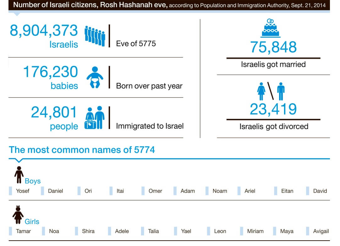I nomi ebraici più usati nel 2013