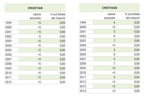 Quanti Crhistian e Cristhian ci sono in Italia