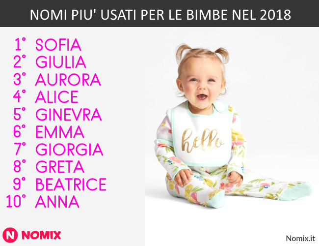 Classifica dei 10 nomi per bimbe più usati in Italia nel 2018