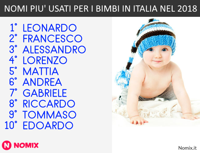 Top 10 dei nomi per bimbi più amati in Italia nel 2018