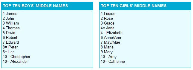Top 10 secondo nome UK